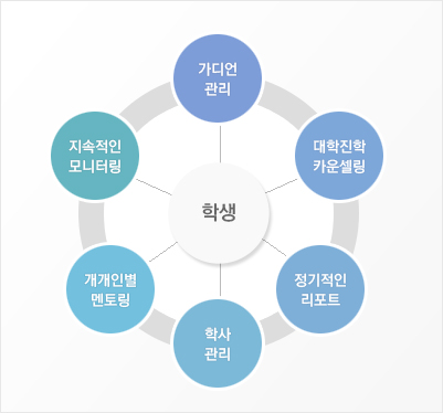 학업 관리 시스템