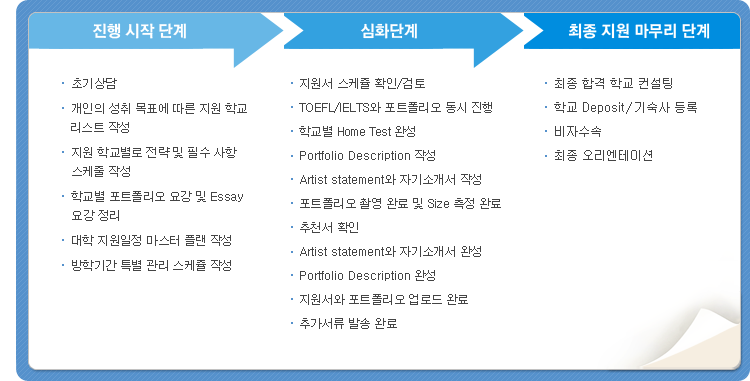 1.진행 시작 단계
(첫번째:초기상담,
두번째:개인의 성취 목표에 따른 지원 학교
리스트 작성
세번째:지원 학교별로 전략 및 필수 사항
스케쥴 작성
네번째:학교별 포트폴리오 요강 및 Essay
요강 정리
다섯번째:대학 지원일정 마스터 플랜 작성
여섯번째:방학기간 특별 관리 스케쥴 작성
2.심화단계
(첫번째:지원서 스케쥴 확인/검토
두번째:TOEFL/IELTS와 포트폴리오
동시 진행
세번째:학교별 Home Test 완성
네번째:Portfolio Description 작성
다섯번째:Artist statement와 자기소개서
작성
여섯번째:포트폴리오 촬영 완료 및 Size
측정 완료
일곱번째:추천서 확인
여덜번째:Artist statement와 자기소개서
완성
아홉번째:Portfolio Description 완성
열번째:지원서와 포트폴리오 업로드
완료
열한번째:추가서류 발송 완료
3.최종 지원 마무리 단계
(첫번째:최종 합격 학교 컨설팅,
두번째:학교 Deposit/기숙사 등록,
세번째:비자수속,
네번째:최종 오리엔테이션)
