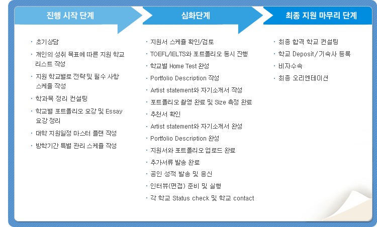 1.진행 시작 단계
(첫번째:초기상담,
두번째:개인의 성취 목표에 따른 지원 학교
리스트 작성
세번째:지원 학교별로 전략 및 필수 사항
스케쥴 작성
네번째:학교별 포트폴리오 요강 및 Essay
요강 정리
다섯번째:대학 지원일정 마스터 플랜 작성
여섯번째:방학기간 특별 관리 스케쥴 작성
2.심화단계
(첫번째:지원서 스케쥴 확인/검토
두번째:TOEFL/IELTS와 포트폴리오
동시 진행
세번째:학교별 Home Test 완성
네번째:Portfolio Description 작성
다섯번째:Artist statement와 자기소개서
작성
여섯번째:포트폴리오 촬영 완료 및 Size
측정 완료
일곱번째:추천서 확인
여덜번째:Artist statement와 자기소개서
완성
아홉번째:Portfolio Description 완성
열번째:지원서와 포트폴리오 업로드
완료
열한번째:추가서류 발송 완료
열두번째:공인 성적 발송 및 응신
열세번째:인터뷰(면접) 준비 및 실행
열네번째:각 학교 Status check 및 학교
contact
3.최종 지원 마무리 단계
(첫번째:최종 합격 학교 컨설팅,
두번째:학교 Deposit/기숙사 등록,
세번째:비자수속,
네번째:최종 오리엔테이션)