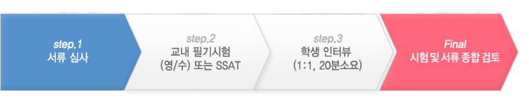 입학 절차