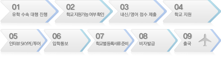 01.유학 수속 대행 진행 02.학교 지원가능 여부 확인 03.내신/영어 점수 제출 04.학교 지원 05.인터뷰 SKYPE/투어 06.입학통보 07.학교별 등록서류 준비 08.비자발급 09.출국
