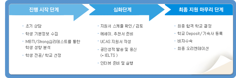 1.진행 시작 단계 (첫번째:초기 상담, 두번째:학생 기본정보 수집, 세번째:MBTI/Strong심리테스트를 통한 학생 성향 분석, 네번째:학생 전공/학교 선정, 다섯번째:학교 합격 입시전략)
2. 심화단계 (첫번째:지원서 스케줄 확인/검토, 두번째:에세이, 추천서 준비, 세번째:UCAS 지원서 작성, 네번째:공인 성적 발송 및 응신(*IELTS), 여섯번째:인터뷰 준비 및 실행)
3. 최종 지원 마무리 단계 (첫번째:최종 합격 학교 컨설팅, 두번째:학교 Deposit/기숙사 등록, 세번째:비자수속, 네번째: 최종 오리엔테이션)