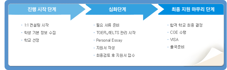 1. 진행 시작 단계( 첫번째:1:1 컨설팅 시작, 두번째:학생 기본 정보 수집, 세번째:학교 선정, 네번째:입학 전략 수립)
2. 심화단계( 첫번째:필요 서류 준비, 두번째:TOEFL/IELTS 관리 시작, 세번째:Personal Essay, 네번째:지원서 작성, 다섯번째:최종검토 후 지원서 접수)
3. 최종 지원 마무리 단계( 첫번째: 합격 학교 최종 컨설팅, 두번째:COE 수령, 세번째:VISA, 네번째:출국준비)