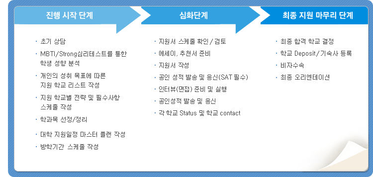 1.진행 시작 단계 (첫번째:초기상담, 두번째:MBTI/Strong심리테스트를 통한 학생 성향 분석, 세번째:개인의 성취 목표에 따른 지원 학교 리스트 작성, 네번째:지원 학교별 전략 및 필수사항 스케줄 작성, 다섯번째:학과목 정리 컨설팅(필요시 온라인수업), 여섯번째:대학 지원일정 마스터 플랜 작성, 일곱번째:방학기간 특별관리 스케줄 작성)
2. 심화단계 (첫번째:지원서 스케줄 확인/검토, 두번째:에세이, 추천서 준비, 세번째:지원서 작성, 네번째:공인 성적 발송 및 응신(SAT 필수), 다섯번째:인터뷰(면접)준비 및 실행, 여섯번째:공인성적 발송 및 응신, 일곱번째:각 학교 Status 및 학교 contact)
3. 최종 지원 마무리 단계 (첫번째:최종 합격 학교 컨설팅, 두번째:학교 Deposit/기숙사 등록, 세번째:비자수속, 네번째: 최종 오리엔테이션)