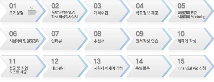01)초기상담 02)MBTI/STRONG Test 적성검사실시 03)계획수립 04)학교정보 제공 05)학점관리 표준 시험대비 Mentoring 06)시험계획 및 일정관리 07)인터뷰 08)추천서 09)원서작성 연습 10)레쥬메 작성 11)전공 및 직업 리스트 제공 12)내신관리 13)지원서 에세이 작성 14)특별활동 15)Financial Aid 신청