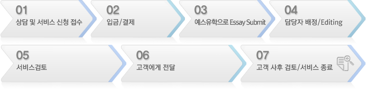 01)상담 및 서비스 신청 접수 02)입금/결제 03)예스유학으로 Essay Submit 04)담당자 배정/Editing 05)서비스검토 06)고객에게 전달 07)고객 사후 검토/서비스 종료
