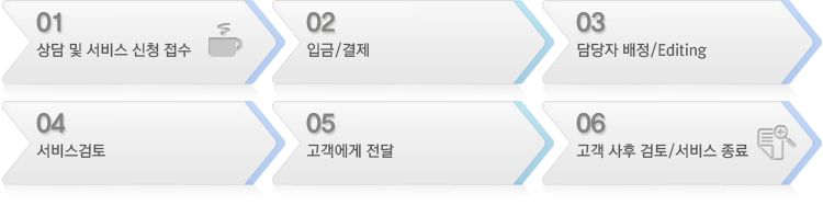 01)상담 및 서비스 신청 접수 02)입금/결제 03)예스유학으로 Essay Submit 04)담당자 배정/Editing 05)서비스검토 06)고객에게 전달 07)고객 사후 검토/서비스 종료