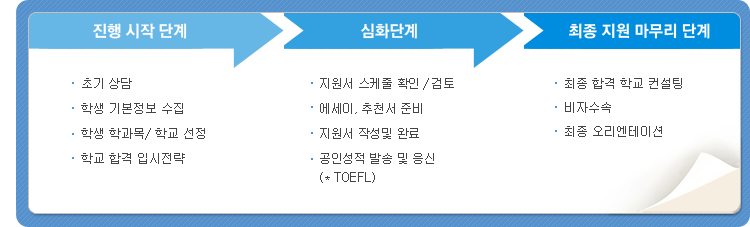 1. 진행 시작 단계(첫번째:초기상담, 두번째:학생 기본정보 수집, 세번째:학생 학과목/ 학교 선정, 네번째:학교 합격 입시전략)
2. 심화단계(첫번째:지원서 스케줄 확인/검토, 두번째:에세이, 추천서 준비, 세번째:지원서 작성 및 완료, 네번째:공인성적 발송 및 응신(* TOEFL))
3. 최종 지원 마무리 단계(첫번째:최종 합격 학교 컨설팅, 두번째:비자수속, 세번째:최종 오리엔테이션)