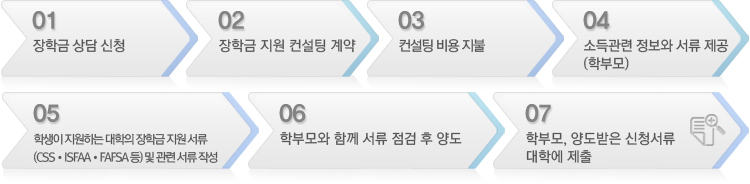01)초기상담 02)MBTI/STRONG Test 적성검사실시 03)계획수립 04)학교정보 제공 05)학점관리 표준 시험대비 Mentoring 06)시험계획 및 일정관리 07)인터뷰 08)추천서 09)원서작성 연습 10)레쥬메 작성 11)전공 및 직업 리스트 제공 12)내신관리 13)지원서 에세이 작성 14)특별활동 15)Financial Aid 신청