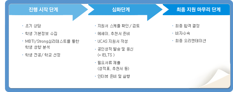 1.진행 시작 단계 (첫번째:초기상담, 두번째:학생 기본정보 수집, 세번째:MBTI/Strong심리테스트를 통한 학생 성향 분석, 네번째:학생 전공/ 학교 선정, 다섯번째:학교 합격 입시전략)
2. 심화단계 (첫번째:지원서 스케줄 확인/검토, 두번째:에세이, 추천서 준비, 세번째:UCAS 지원서 작성, 네번째:공인 성적 발송 및 응신(IELTS), 다섯번째:필요서류 제출(성적표, 추천서 등), 여섯번째:인터뷰 준비 및 실행)
3. 최종 지원 마무리 단계 (첫번째:최종 합격 학교 컨설팅, 두번째:비자수속, 세번째: 최종 오리엔테이션)