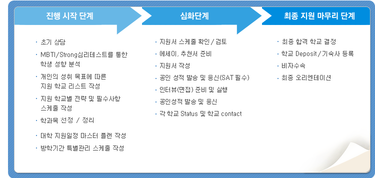 1.진행 시작 단계
(첫번째:초기상담,
두번째:MBTI/Strong심리테스트를 통한 학생 성향 분석,
세번째:개인의 성취 목표에 따른 지원 학교 리스트 작성,
네번째:지원 학교별 전략 및 필수사항 스케줄 작성,
다섯번째:학과목 정리 컨설팅(필요시 온라인수업)
여섯번째:대학 지원일정 마스터 플랜 작성
일곱번째:방학기간 특별관리 스케줄 작성)
2.심화단계
(첫번째:지원서 스케줄 확인/검토,
두번째:에세이, 추천서 준비,
세번째:지원서 작성,
네번째:공인 성적 발송 및 응신(SAT 필수),
다섯번째:인터뷰(면접) 준비 및 실행,
여섯번째:공인성적 발송 및 응신
일곱번째:각 학교 Status 및 학교 contact)
3.최종 지원 마무리 단계
(첫번째:최종 합격 학교 컨설팅,
두번째:학교 Deposit/기숙사 등록,
세번째:비자수속,
네번째:최종 오리엔테이션)