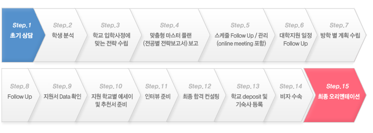 진행과정 / 절차