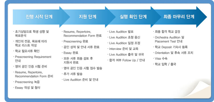 1.진행 시작 단계
(첫번째:초기상담으로 학생 성향 및 목표분석
두번째:개인의 전공, 목표에 따라 학교 리스트 작성
세번째:학교 필요서류 확인
네번째:Prescreening Requirement 안내
다섯번째:영어 공인 인증 시험 준비
여섯번째:Resume, Repertoire, Recommendation Form 준비
일곱번째:Prescreening 녹음
여덟번째:Essay 작성 및 첨삭)
2.지원 단계
(첫번째:Resume, Repertoire,Recommendation Form 완료
두번째:Prescreening 완료
세번째:공인 성적 및 안내 서류 완료
네번째:Essay 완료
다섯번째:모든 서류 최종 검토 후 지원서 완료
여섯번째:영어 공인 인증 시험 점수 발송
일곱번째:추가 서류 발송
여덟번째:Live Audition 준비 및 안내)
3.실행 확인 단계
(첫번째:Live Audition 발표
두번째:Live Audition 초청 응신
세번째:Live Audition 일정 조정
네번째:Interview 준비 및 교육
다섯번째:Live Audition 출국 및 귀국
여섯번째:합격 여부 Follow Up / 안내)
4.최종 마무리 단계
(첫번째:최종 합격 학교 컨설팅
두번째:Orchestra Audition 및 Placement Test 안내
세번째:학교 Deposit 기숙사 등록
네번째:Orientation 및 후속 서류 조치
다섯번째:Visa 수속
여섯번째:학교 입학 / 출국)