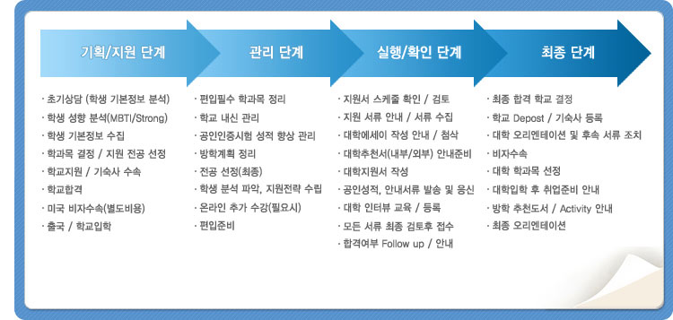 1.진행 시작 단계
(첫번째:초기상담,
두번째:학과목 결정/ 지원 전공 선정,
세번째:C.C 지원 및 기숙사 수속,
네번째:C.C 합격 후 비자 수속)
2.심화단계
(첫번째:편입대학 지원서 스케줄 확인/검토,
두번째:에세이, 추천서 준비,
세번째:편입대학 지원서 작성,
네번째:공인 성적 발송 및 응신(SAT 필수),
다섯번째:인터뷰(면접) 준비 및 실행,
여섯번째:공인성적 발송 및 응신)
3.최종 지원 마무리 단계
(첫번째:최종 합격 학교 컨설팅,
두번째:학교 Deposit/기숙사 등록,
세번째:OT 및 후속 서류 조치,
네번째:최종 오리엔테이션,
다섯번째:편입대학 학과목 선정)