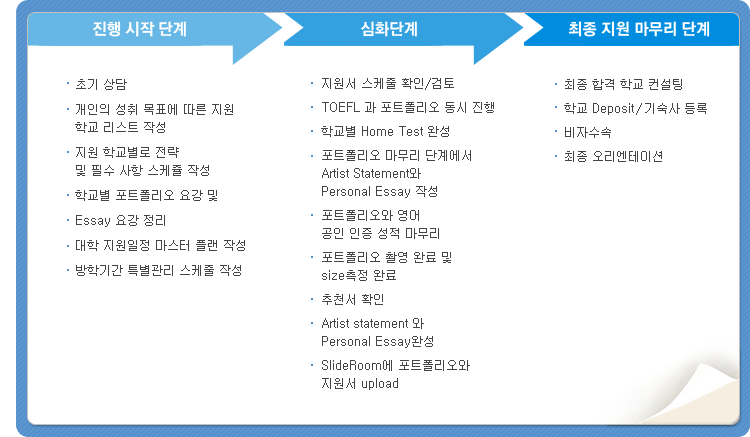 1.진행 시작 단계
(첫번째:초기상담,
두번째:개인의 전공, 목표에 따라
학교 리스트 작성,
세번째:지원 학교별로 전략
및 필수 사항 스케쥴 작성,
네번째:학교별 포트폴리오 요강
및 Essay 요강 정리,
다섯번째:대학 지원일정 마스터 플랜 작성,
여섯번째:방학기간 특별관리 스케줄 작성)
2.심화단계
(첫번째:지원서 스케줄 확인/검토,
두번째:TOEFL 과 포트폴리오 동시 진행,
세번째:학교별 Home Test 완성,
네번째:포트폴리오 마무리 단계에서
Artist Statement와
Personal Essay 작성,
다섯번째:포트폴리오와 영어
공인 인증 성적 마무리,
여섯번째:포트폴리오 촬영 완료 및
size측정 완료,
일곱번째:추천서 확인,
여덟번째:Artist statement 와
Personal Essay완성,
아홉번째:SlideRoom에 포트폴리오와
지원서 upload)
3.최종 지원 마무리 단계
(첫번째:최종 합격 학교 컨설팅,
두번째:학교 Deposit/기숙사 등록,
세번째:비자수속,
네번째:최종 오리엔테이션)