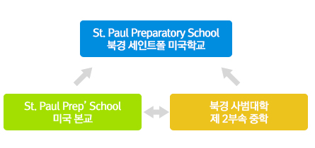 St. Paul Preparatory School 북경 세인트폴 미국학교 St. Paul Prep’ School 미국 본교 북경 사범대학 제 2부속 중학 St. Paul Preparatory School 북경 세인트폴 미국학교 St. Paul Prep’ School 미국 본교 북경 사범대학 제 2부속 중학