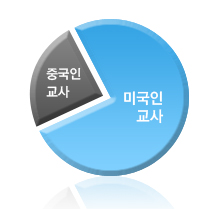 교사비율 교사비율