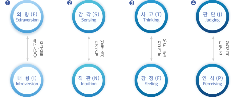 4가지 선호경향 4가지 선호경향