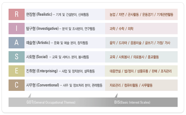 기본 흥미척도(BIS) : 특정활동, 주제에 대한 자신의 흥미 기본 흥미척도(BIS) : 특정활동, 주제에 대한 자신의 흥미