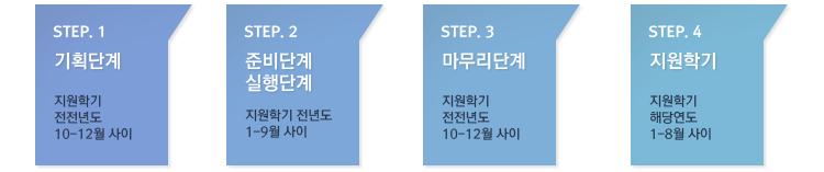 STEP.1 기획단계 지원학기 전전년도 10~12월 사이 STEP.2 준비단계 실행단계 지원학기 전전년도 1~9월 사이 STEP.3 마무리단계 지원학기 전전년도 10~12월 사이 STEP.4 지원학기 해당연도 1~8월 사이 STEP.1 기획단계 지원학기 전전년도 10~12월 사이 STEP.2 준비단계 실행단계 지원학기 전전년도 1~9월 사이 STEP.3 마무리단계 지원학기 전전년도 10~12월 사이 STEP.4 지원학기 해당연도 1~8월 사이