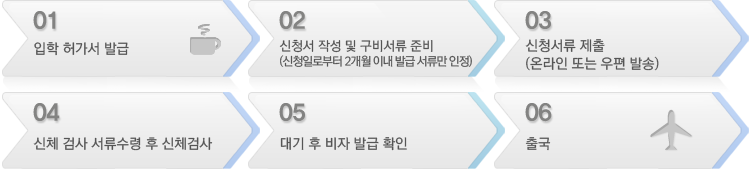 01.입학 허가서 발급 02.신청서 작성 및 구비서류 준비(신청일로부터 2개월 이내 발급 서류만 인정) 03.신청서류 제출(온라인 또는 우편 발송) 04.신체 검사 서류수령 후 신체검사 05.대기 후 비자 발급 확인 06.출국 01.입학 허가서 발급 02.신청서 작성 및 구비서류 준비(신청일로부터 2개월 이내 발급 서류만 인정) 03.신청서류 제출(온라인 또는 우편 발송) 04.신체 검사 서류수령 후 신체검사 05.대기 후 비자 발급 확인 06.출국