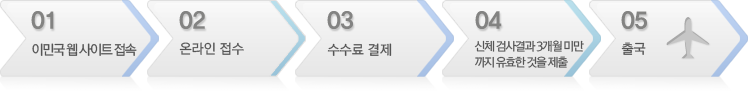 01.이민국 웹 사이트 접속 02.온라인 접수 03.수수료 결제 04.신체 검사결과 3개월 미만까지 유효한 것을 제출 05.출국 01.이민국 웹 사이트 접속 02.온라인 접수 03.수수료 결제 04.신체 검사결과 3개월 미만까지 유효한 것을 제출 05.출국