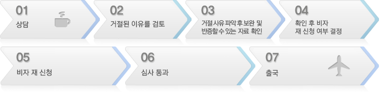 01.상담 02.거절된 이유를 검토 03.거절 사유 파악 후 보완 및 반증할 수 있는 자료 확인 04.확인 후 비자 재 신청 여부 결정 05.비자 재 신청 06.심사 통과 07.출국 01.상담 02.거절된 이유를 검토 03.거절 사유 파악 후 보완 및 반증할 수 있는 자료 확인 04.확인 후 비자 재 신청 여부 결정 05.비자 재 신청 06.심사 통과 07.출국